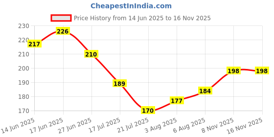 flipkart.com snoby Red Rose Artificial Flower snoby Price History Graph from 14 Jun 2025 to 15 Nov 2025