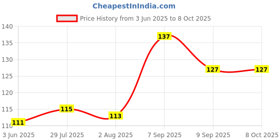 flipkart.com snoke SNOKE® Stainless steel dinner/table forks , pack of 3 Stainless Steel Fruit Fork, Salad Fork, Serving Fork, Dinner Fork Set snoke Price History Graph from 3 Jun 2025 to 7 Oct 2025