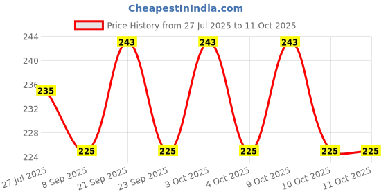 flipkart.com snoke SNOKE® Stainless steel dinner/table forks , pack of 6 Stainless Steel Fruit Fork, Salad Fork, Serving Fork, Dinner Fork Set snoke Price History Graph from 27 Jul 2025 to 10 Oct 2025