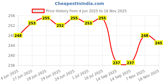 flipkart.com snoktool Electrician Combo Hand Tool Kit snoktool Price History Graph from 4 Jun 2025 to 16 Nov 2025