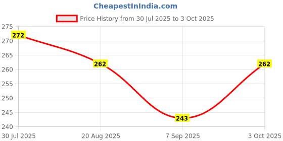 flipkart.com snomex Activa Clutch Nut Spanner (Goti) Repairing Tools Smx-03 Lever Tool snomex Price History Graph from 30 Jul 2025 to 3 Oct 2025