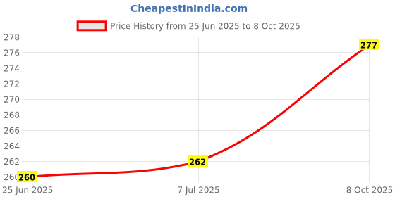 flipkart.com snomex Comfortable Tile Hammer Rubber Mallet Hammer With Rubber Round Head Mallet snomex Price History Graph from 25 Jun 2025 to 8 Oct 2025