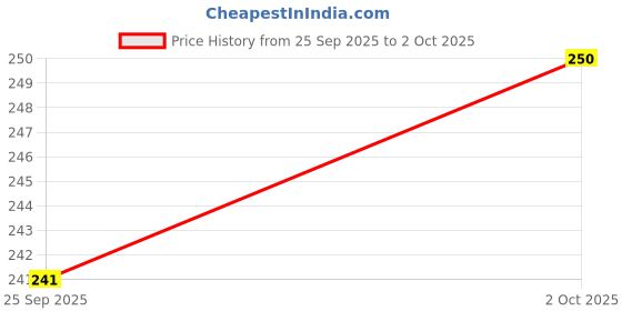flipkart.com snomex High Quality 19 MM Metal L-Shaped Car Wheel Nut Spanner Smx-01 Single Sided L Type Wrench snomex Price History Graph from 25 Sep 2025 to 2 Oct 2025