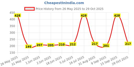 flipkart.com SNOOD 6 X 8 FT Green Screen Backdrop Background Curtain Reflector Price History Graph from 26 May 2025 to 29 Oct 2025
