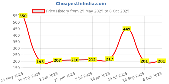 flipkart.com SNOOD 6 X 8 FT Green Screen Backdrop Background Curtain Reflector Price History Graph from 25 May 2025 to 8 Oct 2025