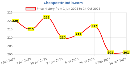 flipkart.com SNOOD 6 X 8 FT Green Screen Backdrop Background Curtain Reflector Price History Graph from 1 Jun 2025 to 14 Oct 2025