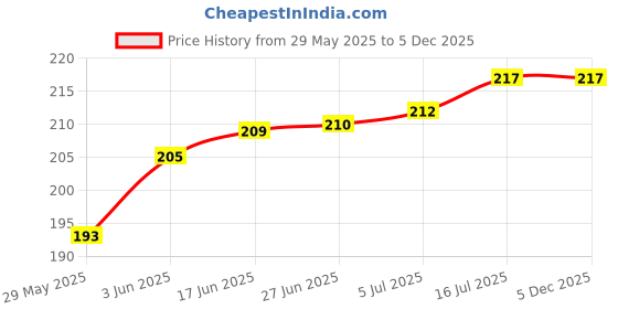 flipkart.com SNOOD 6 X 9ft Black screen Photography Backdrop Background Reflector Price History Graph from 29 May 2025 to 4 Dec 2025