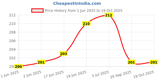 flipkart.com SNOOD 6 X 9ft Black screen Photography Backdrop Background Reflector Price History Graph from 1 Jun 2025 to 18 Oct 2025