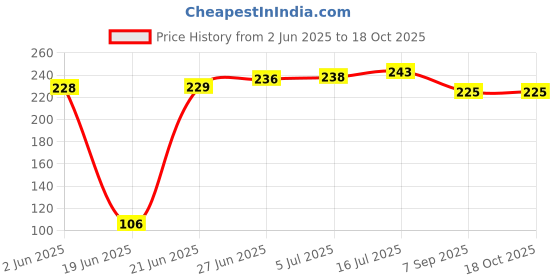 flipkart.com SNOOD 6 X 9ft Dark green Photography Backdrop Background Reflector Price History Graph from 2 Jun 2025 to 18 Oct 2025