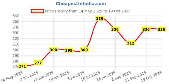 flipkart.com SNOOD 6x9Ft Green Professional Screen Backdrop for Photography Reflector Price History Graph from 14 May 2025 to 18 Oct 2025