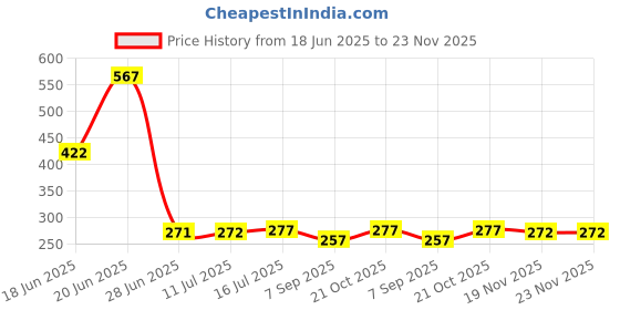 flipkart.com SNOOD 8 X 12ft dark green Photography Backdrop Background Reflector Price History Graph from 18 Jun 2025 to 23 Nov 2025