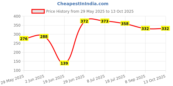 flipkart.com SNOOD 8 X 12ft light green Photography Backdrop Background Reflector Price History Graph from 29 May 2025 to 12 Oct 2025