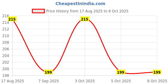 flipkart.com snood Decker Lunch Box with Insulated Fabric Jacket, 3 Containers 3 Containers Lunch Box snood Price History Graph from 17 Aug 2025 to 7 Oct 2025