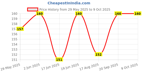flipkart.com SNOOD Reflector Price History Graph from 29 May 2025 to 8 Oct 2025