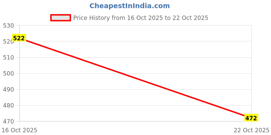 flipkart.com snoogg 25X5MM Ferrite Ceramic Magnet for Scrapbooking, Mixed Media Art & Kitchen Notes Multipurpose Office Magnets Pack of 40 snoogg Price History Graph from 16 Oct 2025 to 22 Oct 2025