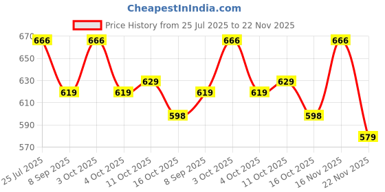 flipkart.com snoogg Tripod Floor lamp snoogg Price History Graph from 25 Jul 2025 to 22 Nov 2025