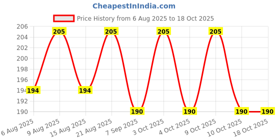 flipkart.com snooked MAGNETIC Cue Chalk snooked Price History Graph from 6 Aug 2025 to 18 Oct 2025