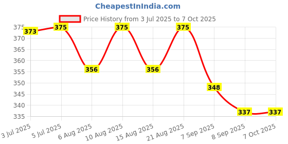 flipkart.com club 147 Snooker and Pool Combo, 1 Glove, 6 Chalk and 10 Pieces Cue Tip (9 mm) Cue Tip club 147 Price History Graph from 3 Jul 2025 to 7 Oct 2025