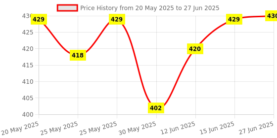 flipkart.com hr group SNOOKER AND POOL PLASTIC TRIANGLE Billiards Bridge Head hr group Price History Graph from 20 May 2025 to 27 Jun 2025