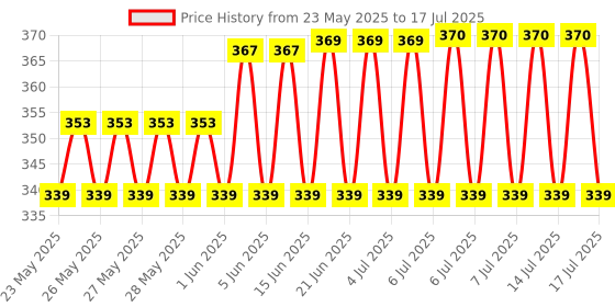 flipkart.com hr group Snooker And Pool Slip On Cue Tip 10mm (Pack Of 10 Pcs) Cue Tip hr group Price History Graph from 23 May 2025 to 17 Jul 2025