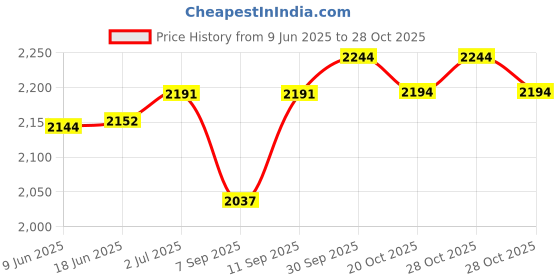 flipkart.com shoppernation Snooker Billiard/Pool Balls, Complete 16 Balls Set - 2inch (50.8MM) Per Ball Billiards Bridge Head shoppernation Price History Graph from 9 Jun 2025 to 28 Oct 2025