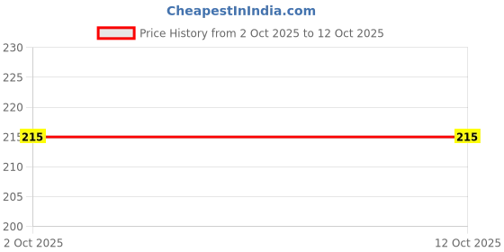 flipkart.com Snooky Honor 4X Mobile Skin Price History Graph from 2 Oct 2025 to 12 Oct 2025