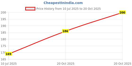 flipkart.com snoopy Plain Dog Collar Charm snoopy Price History Graph from 10 Jul 2025 to 20 Oct 2025