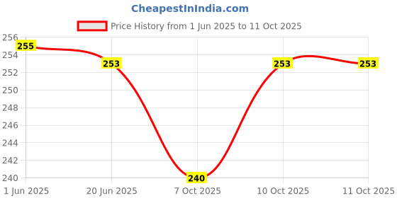 flipkart.com basic deal Snoor Belt-1 Anti-snoring Device (Chin Strap) Anti-snoring Device basic deal Price History Graph from 1 Jun 2025 to 10 Oct 2025
