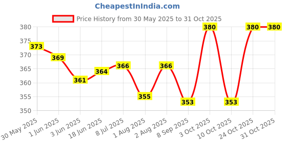 flipkart.com rj rojeno Snoozy Inner Steel Baby Sipper Bottle for Kids with Handle Pack of 1 360 ml rj rojeno Price History Graph from 30 May 2025 to 30 Oct 2025