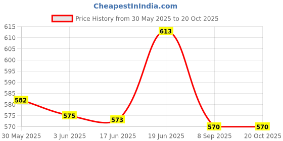 flipkart.com rj rojeno Snoozy Insulated Sipper Water Bottle for Baby Kids 360 ml blue & grey pack of 2 rj rojeno Price History Graph from 30 May 2025 to 19 Oct 2025
