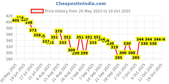 flipkart.com snopshoppe Gas Camp Stove snopshoppe Price History Graph from 20 May 2025 to 18 Oct 2025