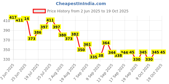 flipkart.com snopshoppe Gas Camp Stove snopshoppe Price History Graph from 2 Jun 2025 to 17 Oct 2025