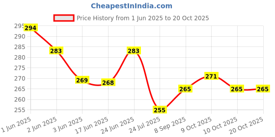 flipkart.com temerity Snore Belt_001 Anti-snoring Device temerity Price History Graph from 1 Jun 2025 to 19 Oct 2025