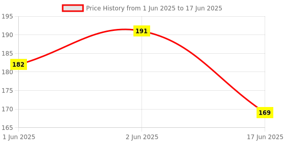 flipkart.com deagan Snore Free Nose Clip Anti Snore Nose Shaper deagan Price History Graph from 1 Jun 2025 to 17 Jun 2025