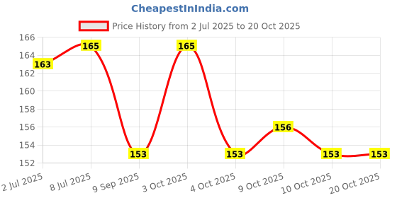flipkart.com pratha Snore Free Nose Clip | Unisex Stop snoring Anti Snore Free Sleep Silicone Snoring Solution Snoring device Anti-snoring Device pratha Price History Graph from 2 Jul 2025 to 20 Oct 2025