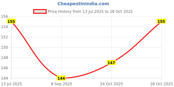 flipkart.com oxgenta Snore Free Sleep Silicone Magnetic Nose Clip-XI86 Nose Shaper oxgenta Price History Graph from 13 Jul 2025 to 28 Oct 2025