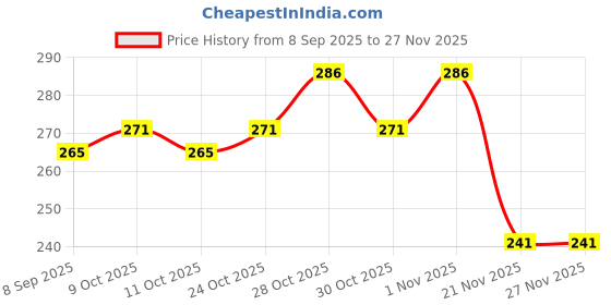 flipkart.com delidge Snore Stopper-0V Anti-snoring Device delidge Price History Graph from 8 Sep 2025 to 25 Nov 2025