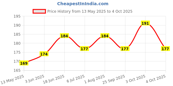 flipkart.com shivaaro Snore Stopper 2 in 1 Anti Snoring and Air Purifier Nose Clip Anti-snoring Device shivaaro Price History Graph from 13 May 2025 to 4 Oct 2025