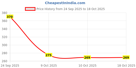 flipkart.com ramya beauty care Snoring mouth tape for sleeping Breath Fix Mouth Tape with Holes Mouth 30 Pcs Anti-snoring Device ramya beauty care Price History Graph from 24 Sep 2025 to 17 Oct 2025