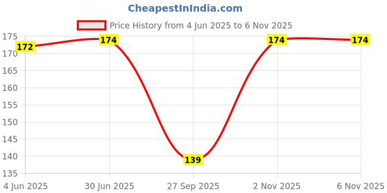 flipkart.com pinaki Snoring Nose Clip Nose Clip pinaki Price History Graph from 4 Jun 2025 to 5 Nov 2025