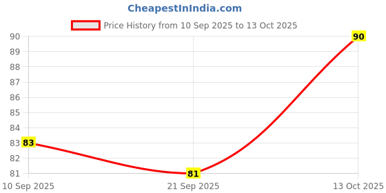 flipkart.com house of common Snoring Stopper Anti Snoring Nose Clip Device for Men Women Anti-snoring Device house of common Price History Graph from 10 Sep 2025 to 13 Oct 2025