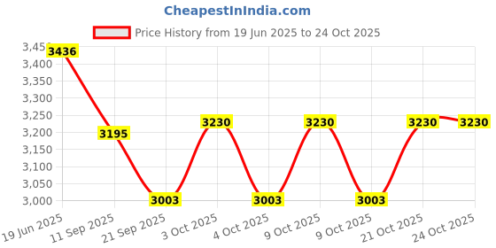 flipkart.com redoak snorkel Glasses for Camera with Mouth Piece - Black Diving Mask redoak Price History Graph from 19 Jun 2025 to 23 Oct 2025
