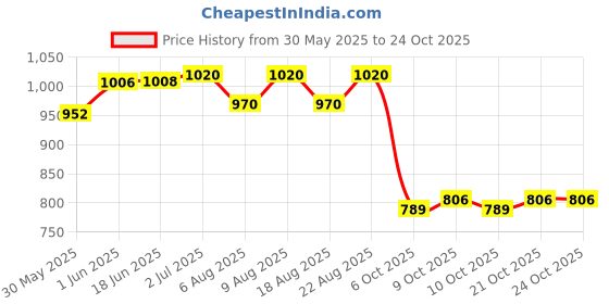 flipkart.com cloyster Snorkel Set Adults Snorkeling Gear Anti-Fog Panoramic View Swim Mask forSwimming Diving Mask cloyster Price History Graph from 30 May 2025 to 23 Oct 2025