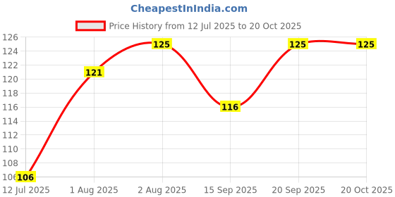 flipkart.com snovia SCRUB SOAP snovia Price History Graph from 12 Jul 2025 to 17 Oct 2025