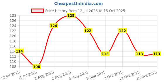 flipkart.com snovia SOAP snovia Price History Graph from 12 Jul 2025 to 15 Oct 2025