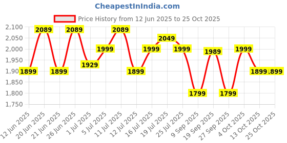 flipkart.com kenstar Snow breeze 5 Star 1200 3 Blade Ceiling Fan kenstar Price History Graph from 12 Jun 2025 to 25 Oct 2025