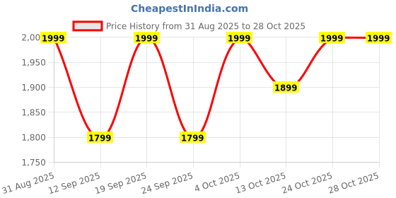 flipkart.com kenstar Snow breeze with 2 Year Warranty BLDC Motor with Remote 1200 mm Ceiling Fan kenstar Price History Graph from 31 Aug 2025 to 26 Oct 2025
