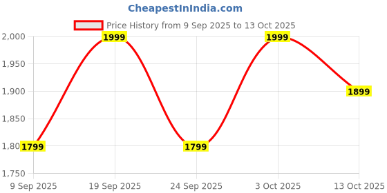 flipkart.com kenstar Snow breeze with 2 Year Warranty BLDC Motor with Remote 1200 mm Ceiling Fan kenstar Price History Graph from 9 Sep 2025 to 13 Oct 2025