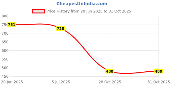 flipkart.com yunicron max Snow Doll with her puppy - Colour may vary yunicron max Price History Graph from 20 Jun 2025 to 31 Oct 2025