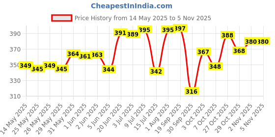 flipkart.com vista auto care Snow Foam Shampo Car & Bike Wash Shampoo to Clean & Shine Painted Surface Car Washing Liquid vista auto care Price History Graph from 14 May 2025 to 4 Nov 2025